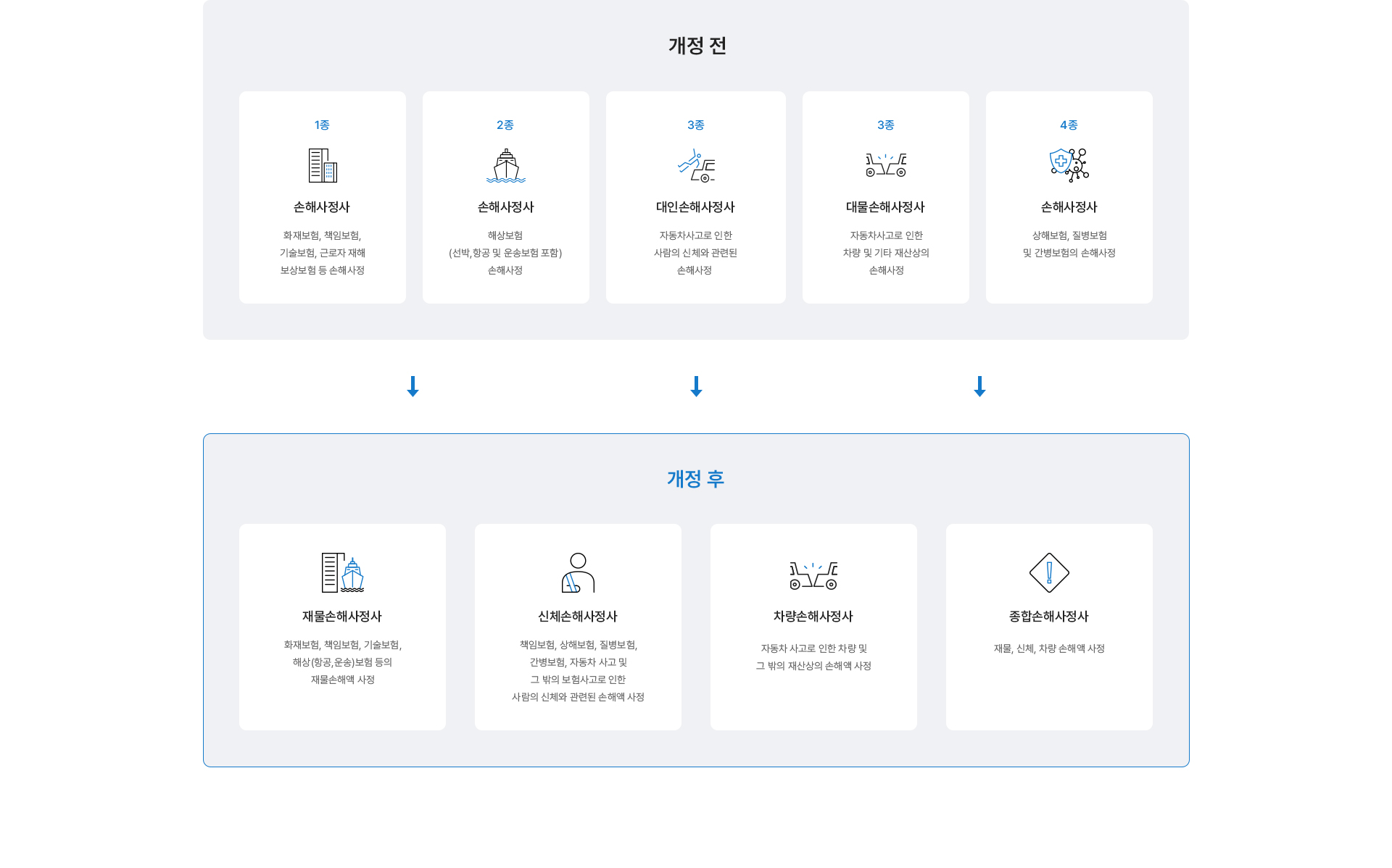 손해사정의 구분