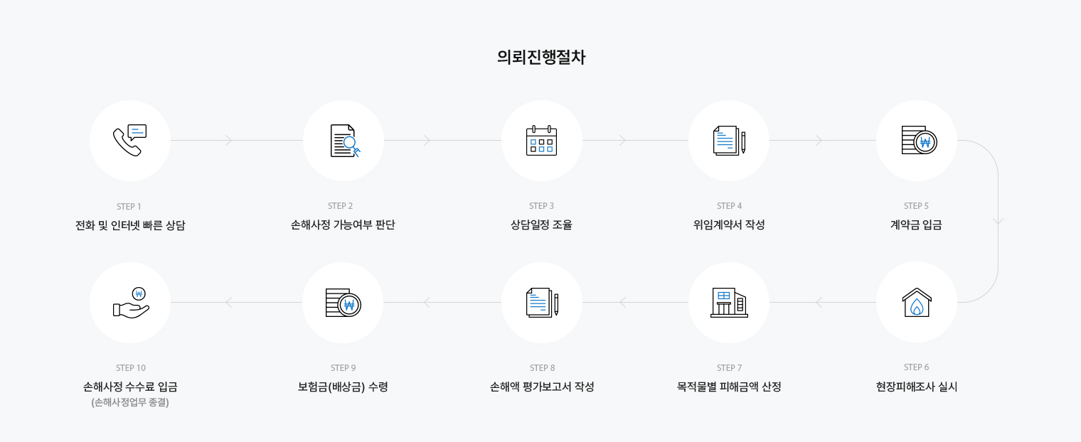 의뢰진행절차