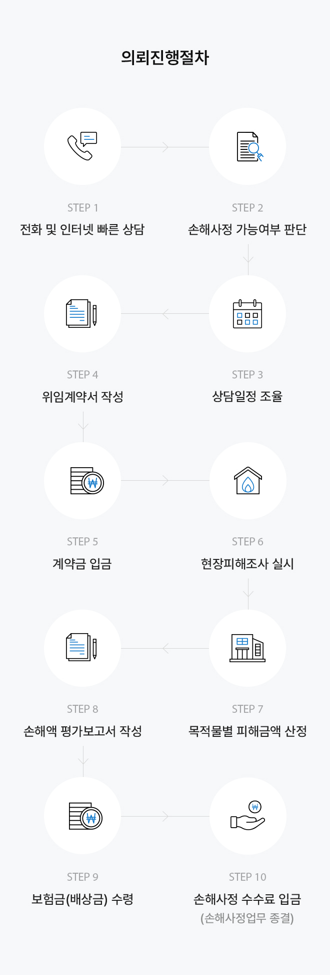 의뢰진행절차